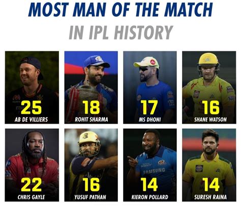 most man of the match in ipl